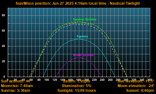 Sun/Moon sky position graph