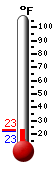 Currently: 19.4, Max: 20.5, Min: 14.2