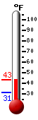 Currently: 39.4, Max: 52.0, Min: 28.4