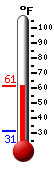 Currently: 39.6, Max: 41.5, Min: 31.1