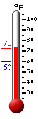 Currently: 51.8, Max: 53.2, Min: 51.8