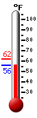 Currently: 58.8, Max: 61.9, Min: 58.3