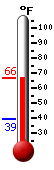 Currently: 60.4, Max: 60.4, Min: 45.5
