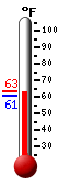 Currently: 61.5, Max: 63.3, Min: 61.0