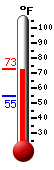 Currently: 61.7, Max: 61.3, Min: 54.7