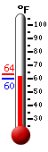 Currently: 63.0, Max: 63.5, Min: 60.1