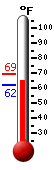 Currently: 63.5, Max: 69.3, Min: 61.7
