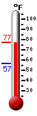 Currently: 63.9, Max: 66.0, Min: 62.2