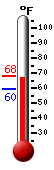Currently: 66.4, Max: 68.2, Min: 59.5