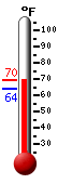 Currently: 67.6, Max: 67.6, Min: 63.9