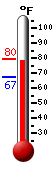 Currently: 67.8, Max: 67.8, Min: 66.4
