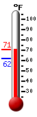 Currently: 68.0, Max: 68.4, Min: 61.9