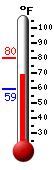 Currently: 70.0, Max: 70.7, Min: 59.2