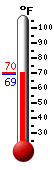 Currently: 72.1, Max: 91.8, Min: 72.5