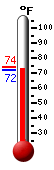 Currently: 72.3, Max: 74.1, Min: 72.3
