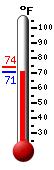 Currently: 72.5, Max: 74.1, Min: 72.0