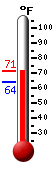 Currently: 72.9, Max: 73.4, Min: 72.9
