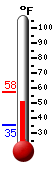 Currently: 77.0, Max: 77.4, Min: 66.7