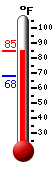 Currently: 81.1, Max: 82.2, Min: 67.8