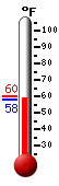 Currently: 84.2, Max: 85.8, Min: 52.9