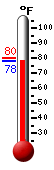 Currently: 86.5, Max: 86.7, Min: 63.9