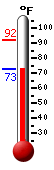 Currently: 90.0, Max: 91.8, Min: 74.8