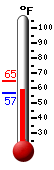Currently: 57.6, Max: 64.9, Min: 57.0