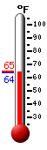 Currently: 65.1, Max: 79.2, Min: 51.6