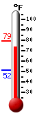 Currently: 74.5, Max: 79.2, Min: 51.6